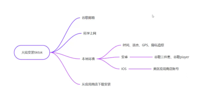 tiktok最新配置