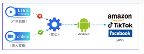 tiktok无人直播技术